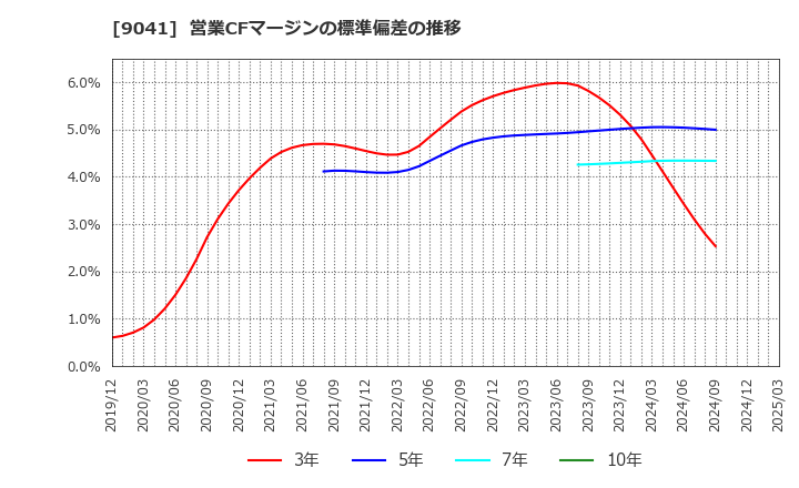 9041 近鉄グループホールディングス(株): 営業CFマージンの標準偏差の推移