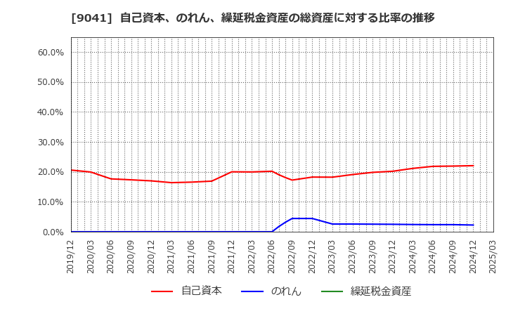 9041 近鉄グループホールディングス(株): 自己資本、のれん、繰延税金資産の総資産に対する比率の推移