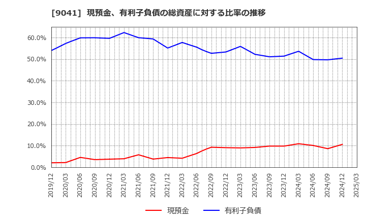 9041 近鉄グループホールディングス(株): 現預金、有利子負債の総資産に対する比率の推移