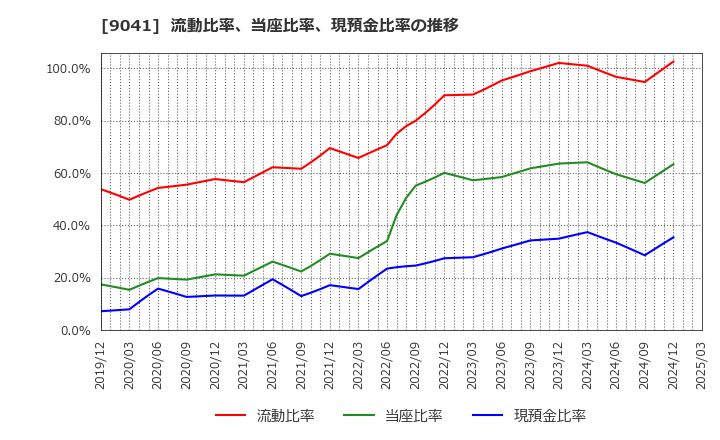 9041 近鉄グループホールディングス(株): 流動比率、当座比率、現預金比率の推移