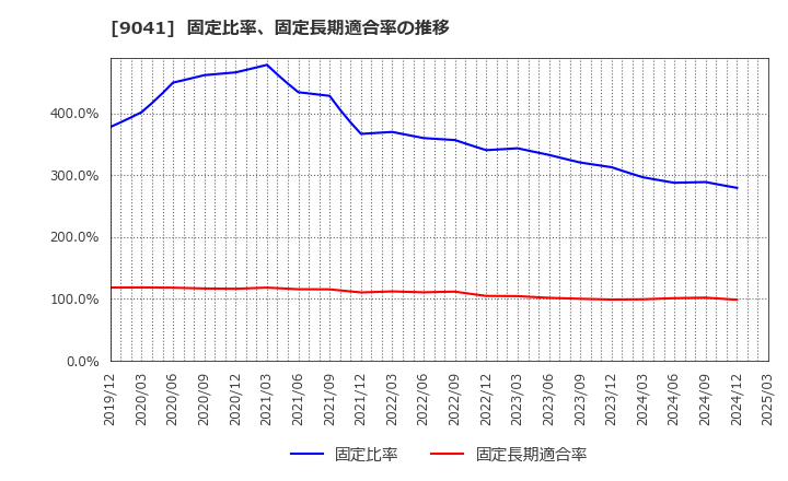 9041 近鉄グループホールディングス(株): 固定比率、固定長期適合率の推移