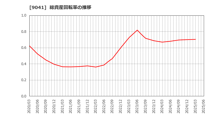 9041 近鉄グループホールディングス(株): 総資産回転率の推移