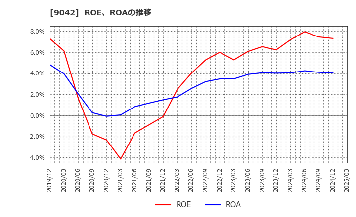 9042 阪急阪神ホールディングス(株): ROE、ROAの推移