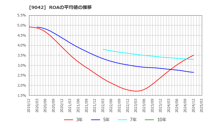 9042 阪急阪神ホールディングス(株): ROAの平均値の推移