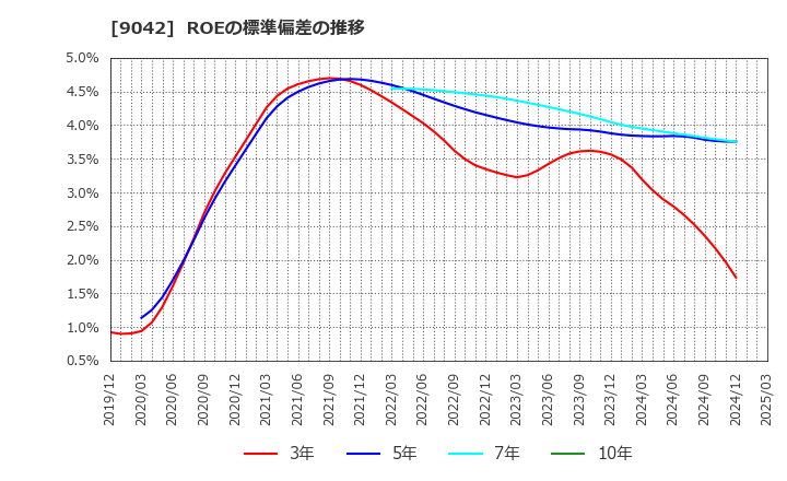 9042 阪急阪神ホールディングス(株): ROEの標準偏差の推移