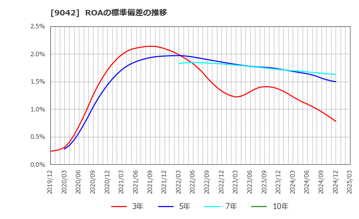 9042 阪急阪神ホールディングス(株): ROAの標準偏差の推移