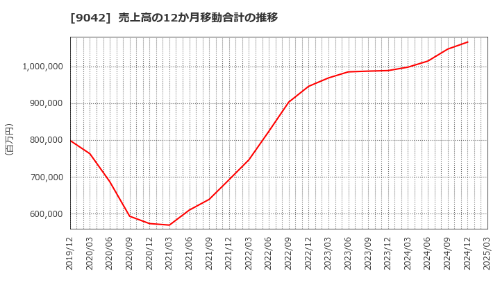 9042 阪急阪神ホールディングス(株): 売上高の12か月移動合計の推移