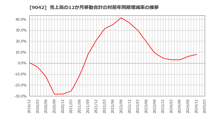 9042 阪急阪神ホールディングス(株): 売上高の12か月移動合計の対前年同期増減率の推移