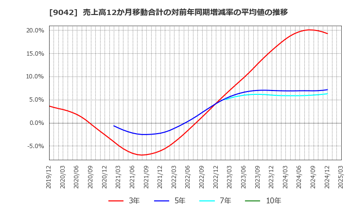 9042 阪急阪神ホールディングス(株): 売上高12か月移動合計の対前年同期増減率の平均値の推移