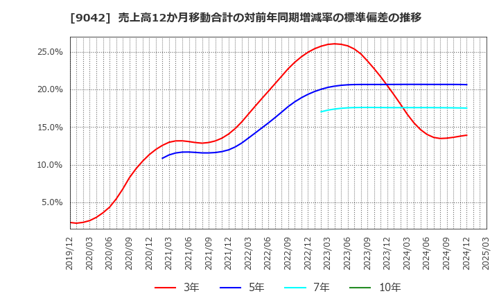 9042 阪急阪神ホールディングス(株): 売上高12か月移動合計の対前年同期増減率の標準偏差の推移