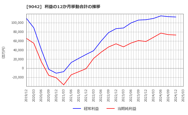 9042 阪急阪神ホールディングス(株): 利益の12か月移動合計の推移