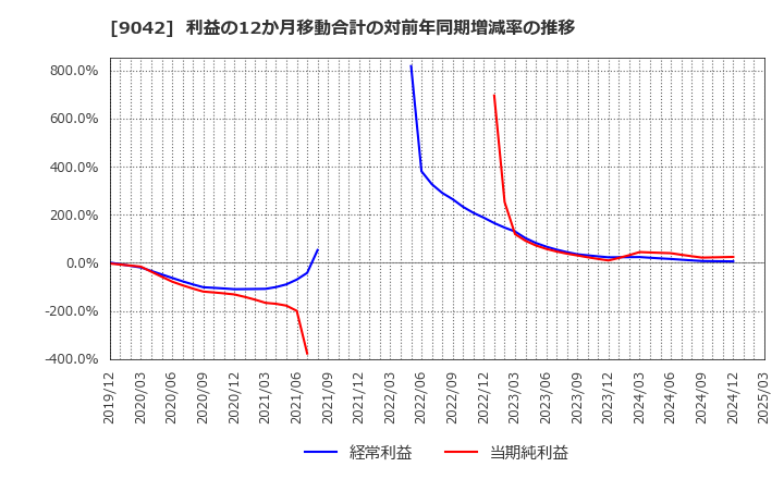 9042 阪急阪神ホールディングス(株): 利益の12か月移動合計の対前年同期増減率の推移