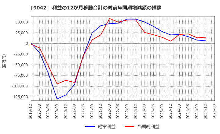 9042 阪急阪神ホールディングス(株): 利益の12か月移動合計の対前年同期増減額の推移