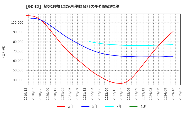 9042 阪急阪神ホールディングス(株): 経常利益12か月移動合計の平均値の推移