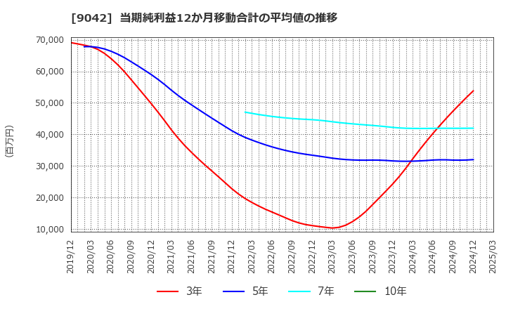 9042 阪急阪神ホールディングス(株): 当期純利益12か月移動合計の平均値の推移
