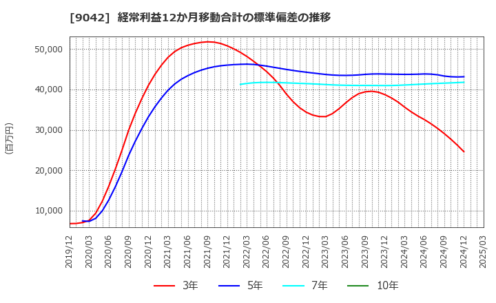 9042 阪急阪神ホールディングス(株): 経常利益12か月移動合計の標準偏差の推移