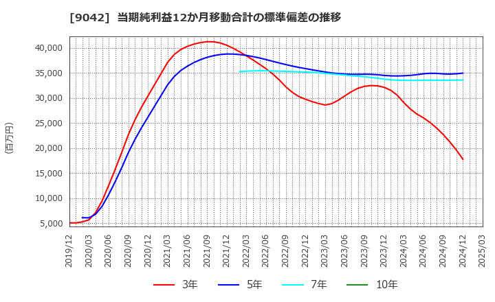 9042 阪急阪神ホールディングス(株): 当期純利益12か月移動合計の標準偏差の推移