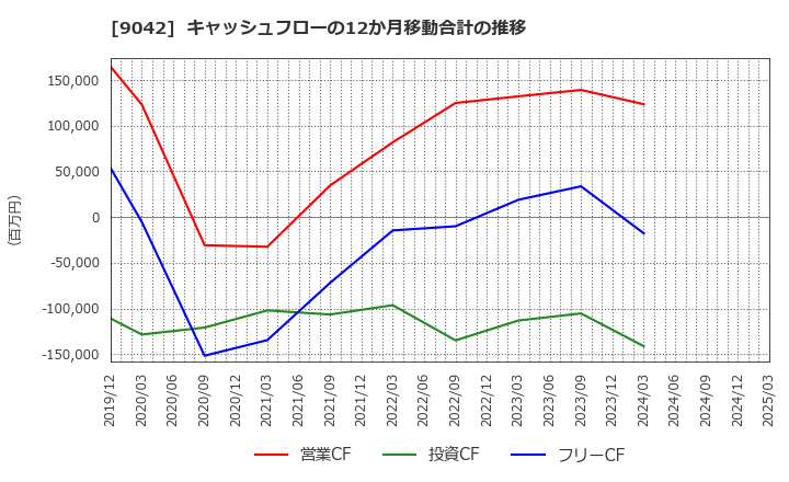 9042 阪急阪神ホールディングス(株): キャッシュフローの12か月移動合計の推移