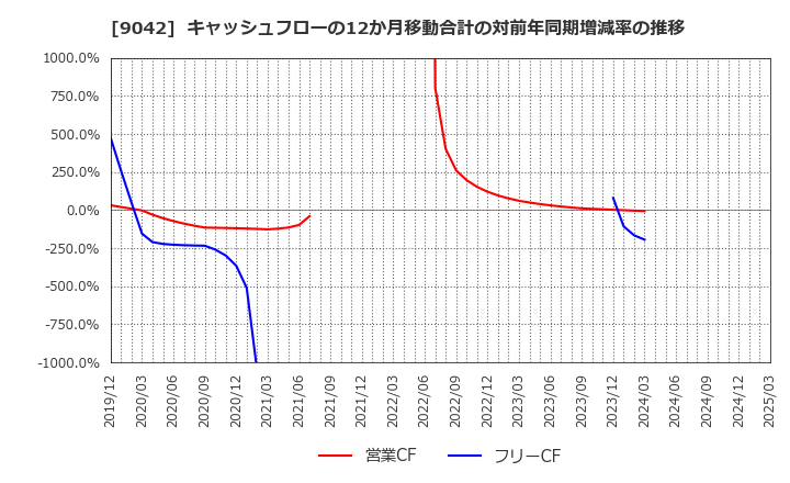 9042 阪急阪神ホールディングス(株): キャッシュフローの12か月移動合計の対前年同期増減率の推移