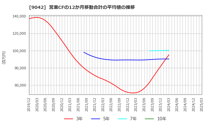 9042 阪急阪神ホールディングス(株): 営業CFの12か月移動合計の平均値の推移