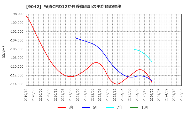 9042 阪急阪神ホールディングス(株): 投資CFの12か月移動合計の平均値の推移