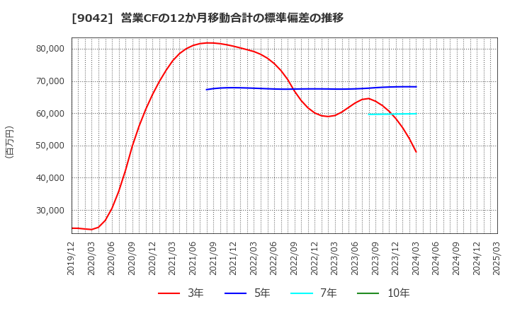 9042 阪急阪神ホールディングス(株): 営業CFの12か月移動合計の標準偏差の推移