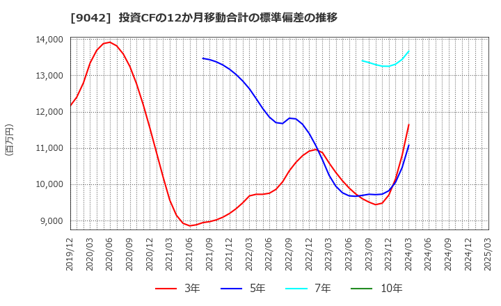 9042 阪急阪神ホールディングス(株): 投資CFの12か月移動合計の標準偏差の推移