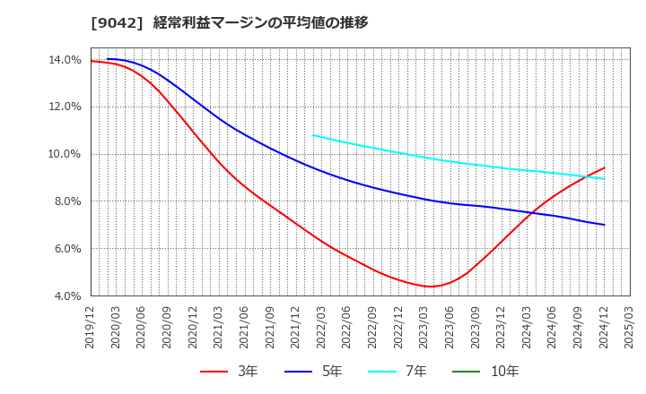 9042 阪急阪神ホールディングス(株): 経常利益マージンの平均値の推移
