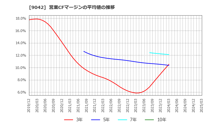 9042 阪急阪神ホールディングス(株): 営業CFマージンの平均値の推移
