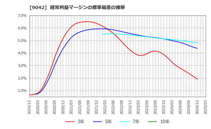 9042 阪急阪神ホールディングス(株): 経常利益マージンの標準偏差の推移
