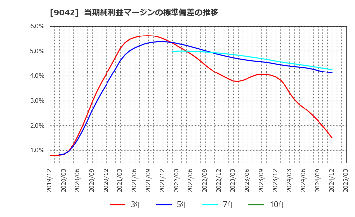 9042 阪急阪神ホールディングス(株): 当期純利益マージンの標準偏差の推移