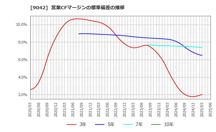 9042 阪急阪神ホールディングス(株): 営業CFマージンの標準偏差の推移
