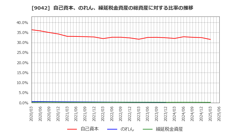 9042 阪急阪神ホールディングス(株): 自己資本、のれん、繰延税金資産の総資産に対する比率の推移