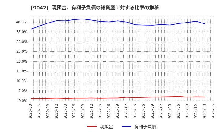 9042 阪急阪神ホールディングス(株): 現預金、有利子負債の総資産に対する比率の推移