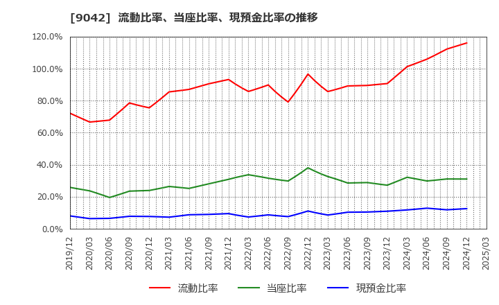 9042 阪急阪神ホールディングス(株): 流動比率、当座比率、現預金比率の推移