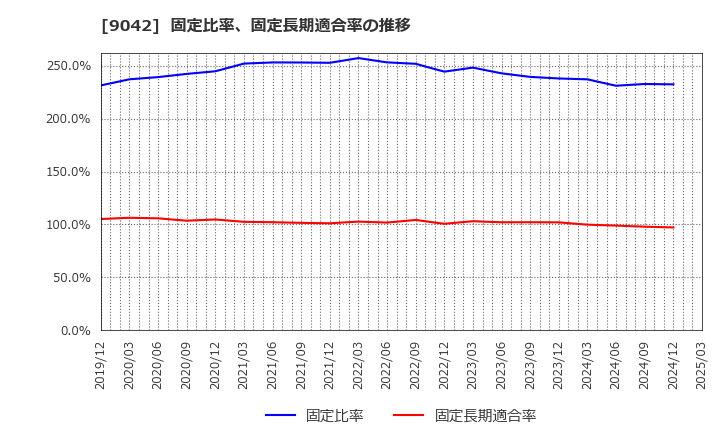 9042 阪急阪神ホールディングス(株): 固定比率、固定長期適合率の推移