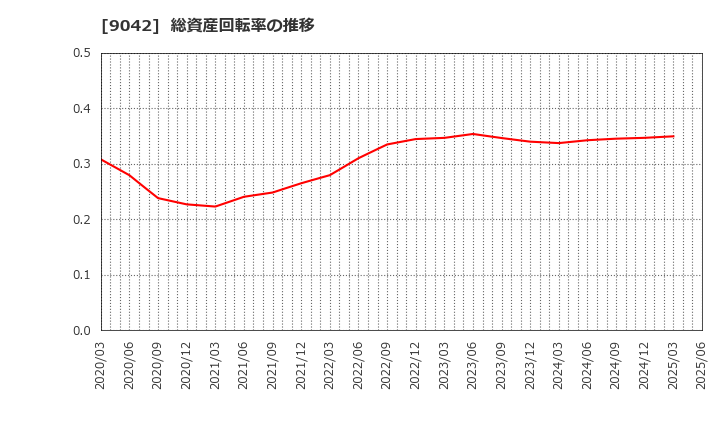 9042 阪急阪神ホールディングス(株): 総資産回転率の推移