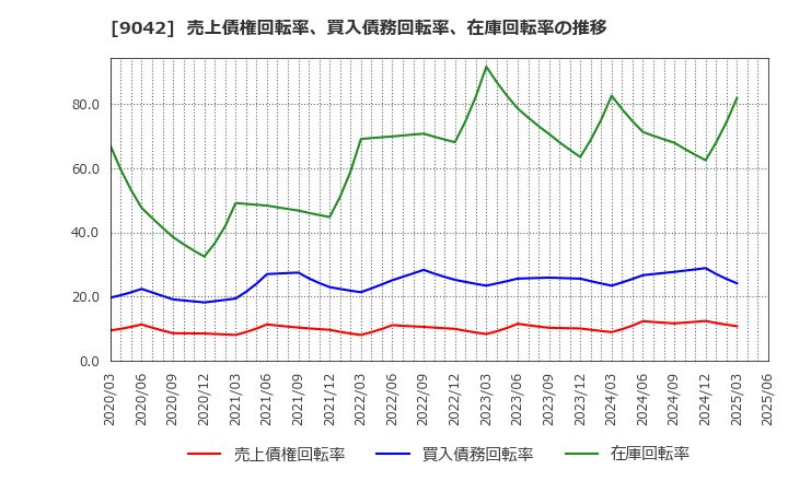 9042 阪急阪神ホールディングス(株): 売上債権回転率、買入債務回転率、在庫回転率の推移