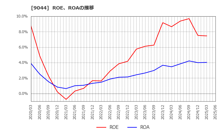 9044 南海電気鉄道(株): ROE、ROAの推移