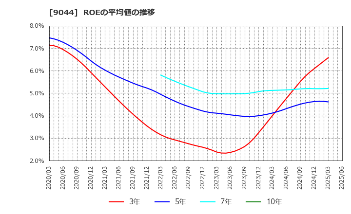 9044 南海電気鉄道(株): ROEの平均値の推移