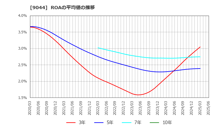 9044 南海電気鉄道(株): ROAの平均値の推移