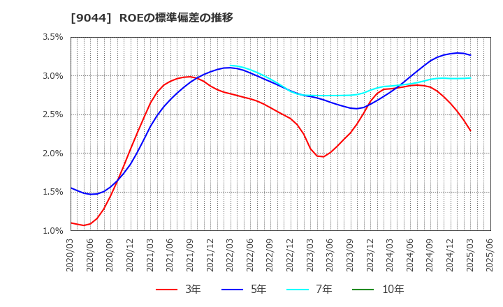 9044 南海電気鉄道(株): ROEの標準偏差の推移