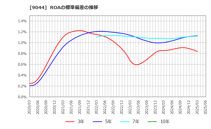 9044 南海電気鉄道(株): ROAの標準偏差の推移