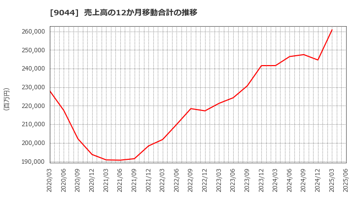 9044 南海電気鉄道(株): 売上高の12か月移動合計の推移