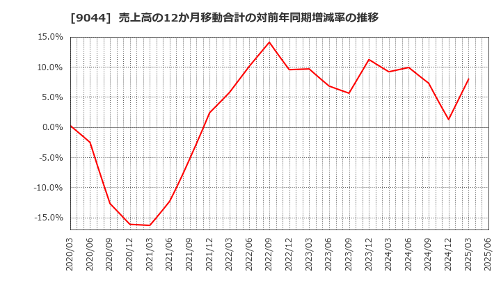 9044 南海電気鉄道(株): 売上高の12か月移動合計の対前年同期増減率の推移