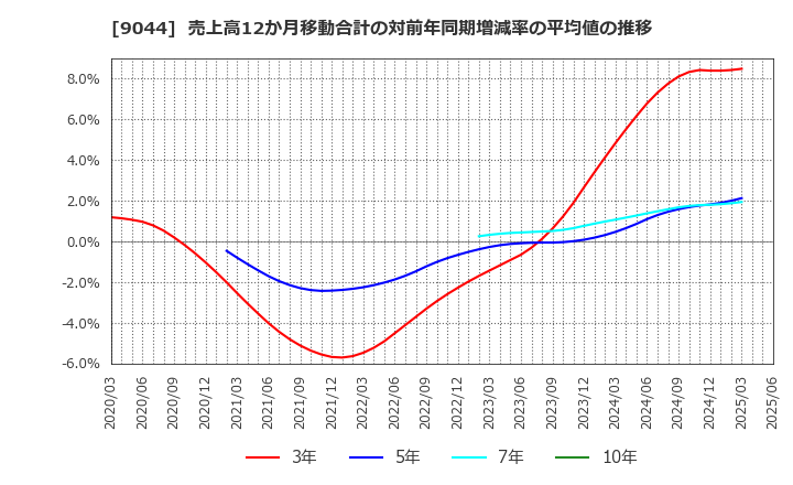 9044 南海電気鉄道(株): 売上高12か月移動合計の対前年同期増減率の平均値の推移