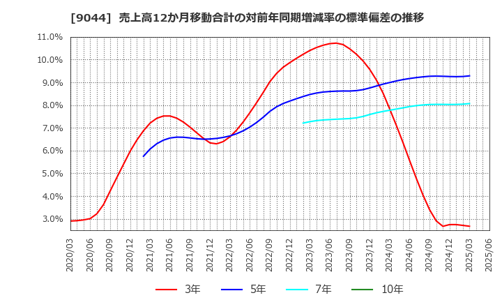 9044 南海電気鉄道(株): 売上高12か月移動合計の対前年同期増減率の標準偏差の推移