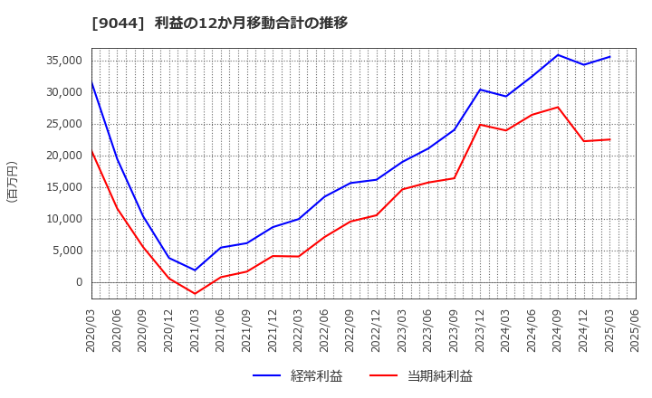 9044 南海電気鉄道(株): 利益の12か月移動合計の推移