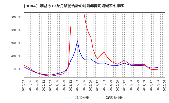 9044 南海電気鉄道(株): 利益の12か月移動合計の対前年同期増減率の推移