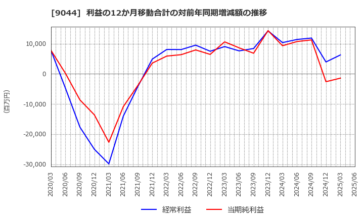 9044 南海電気鉄道(株): 利益の12か月移動合計の対前年同期増減額の推移